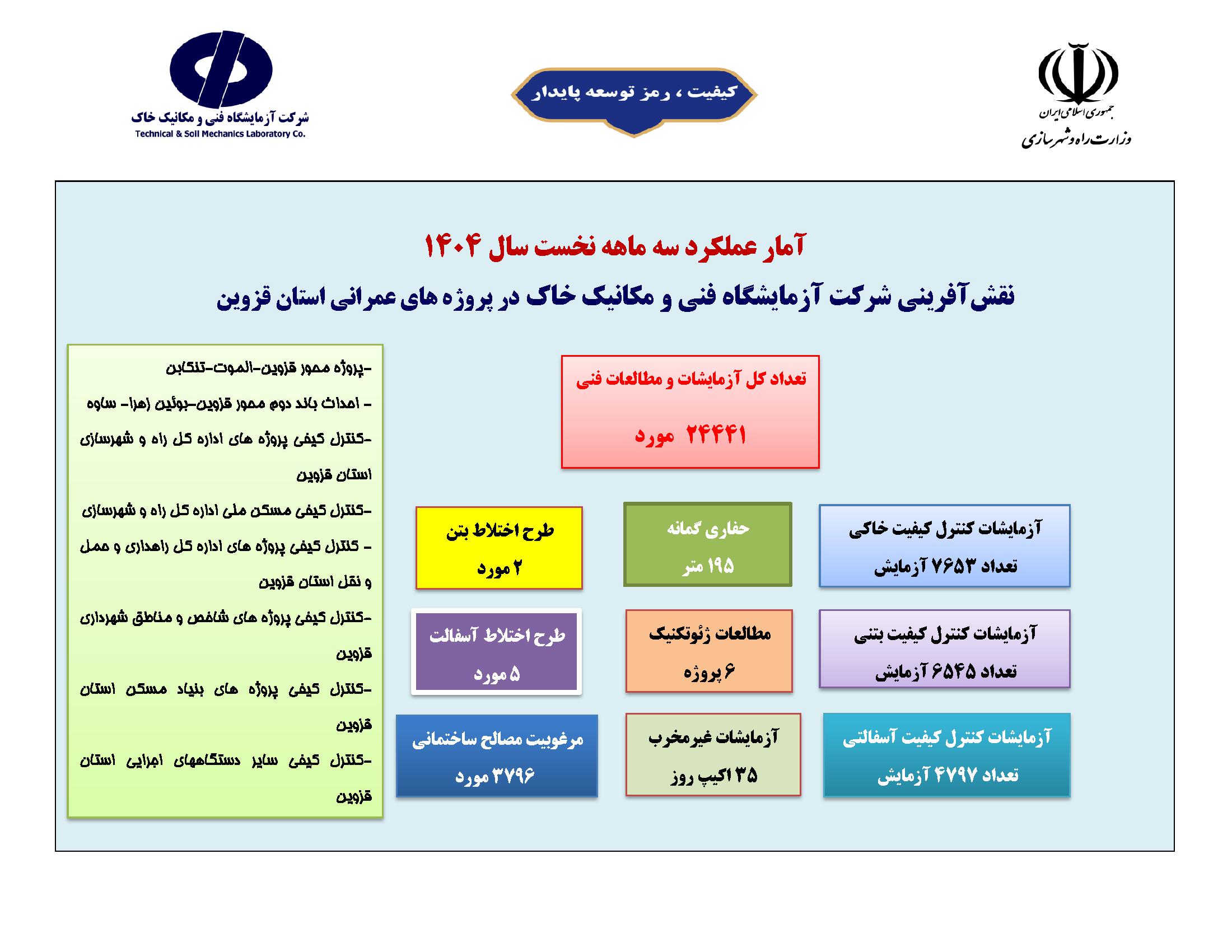 اطلاع نگاشت نقش آفرینی شرکت آزمایشگاه فنی و مکانیک خاک در پروژه های عمرانی استان قزوین